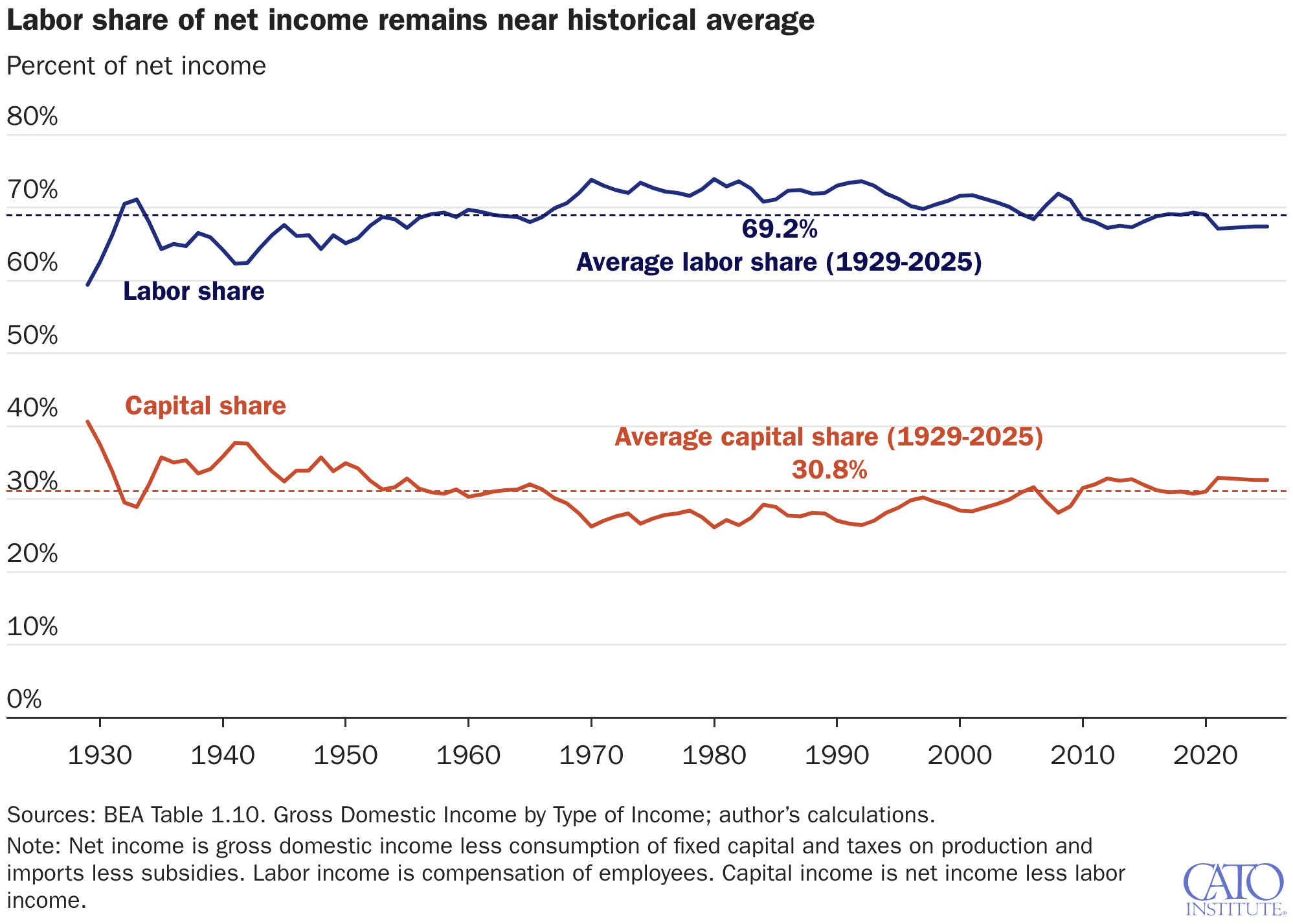 Labor share of net income remains near historical average