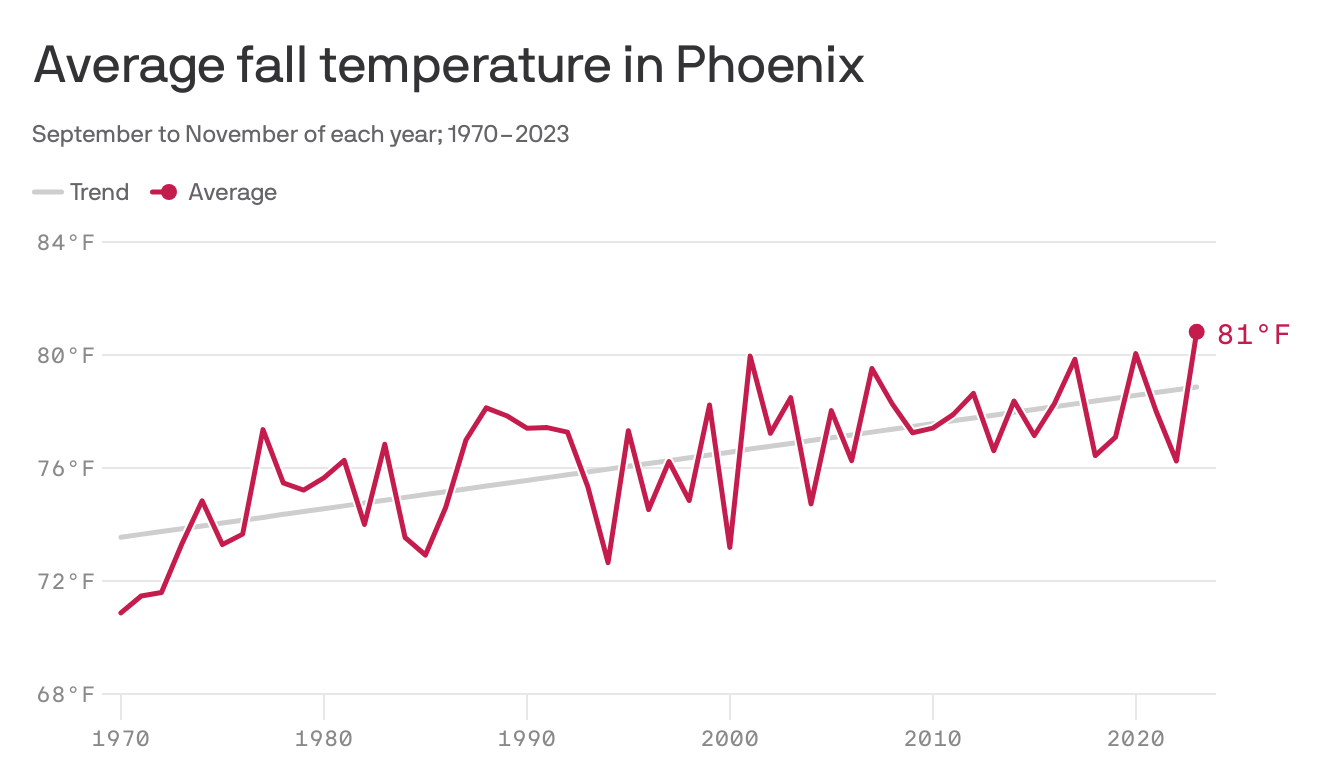 Chart du jour: Hotter fall temperatures - Axios Phoenix