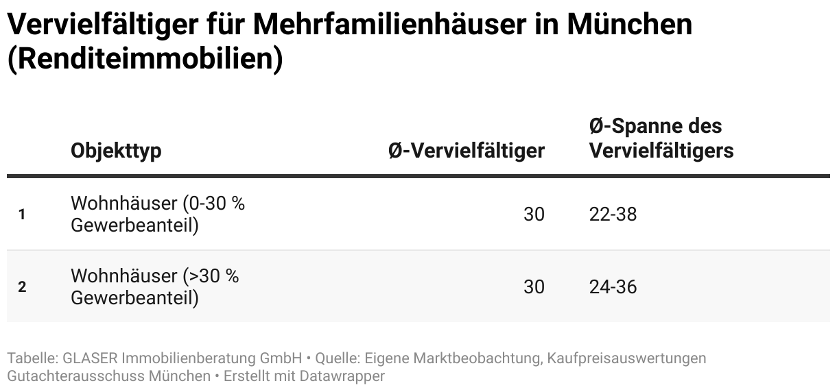 Die Tabelle zeigt durchschnittliche Ertragsfaktoren bzw. Vervielfältiger für Renditeimmobilien, wie z.B. Mehrfamilienhäuser an. Der Vervielfältiger gibt an, wie oft die jährliche Nettokaltmiete den Immobilienwert überschlägig widerspiegelt und ermöglicht so eine erste Einschätzung.