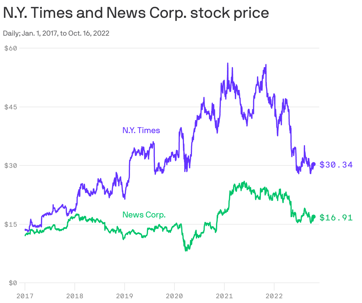 N.Y. Times and News Corp. stock price