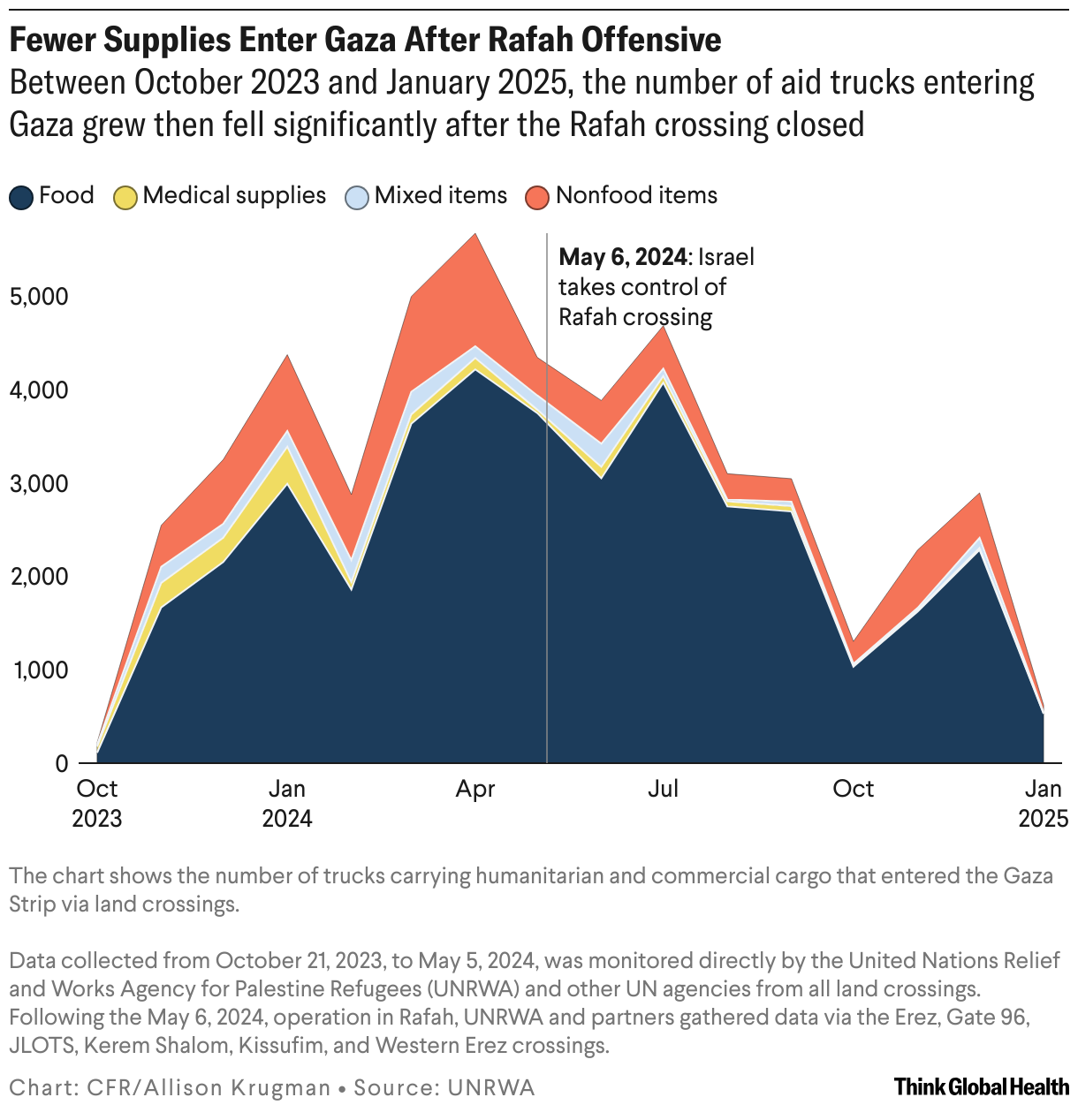 Fewer Supplies Enter Gaza After Rafah Offensive (Area Chart)