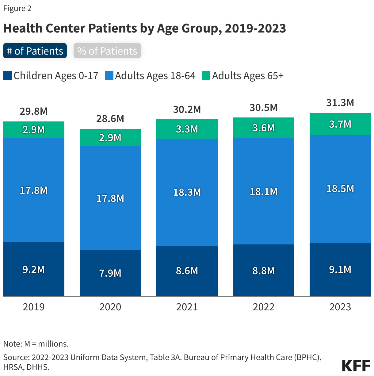 Health Center Patients by Age Group, 2019-2023 data chart