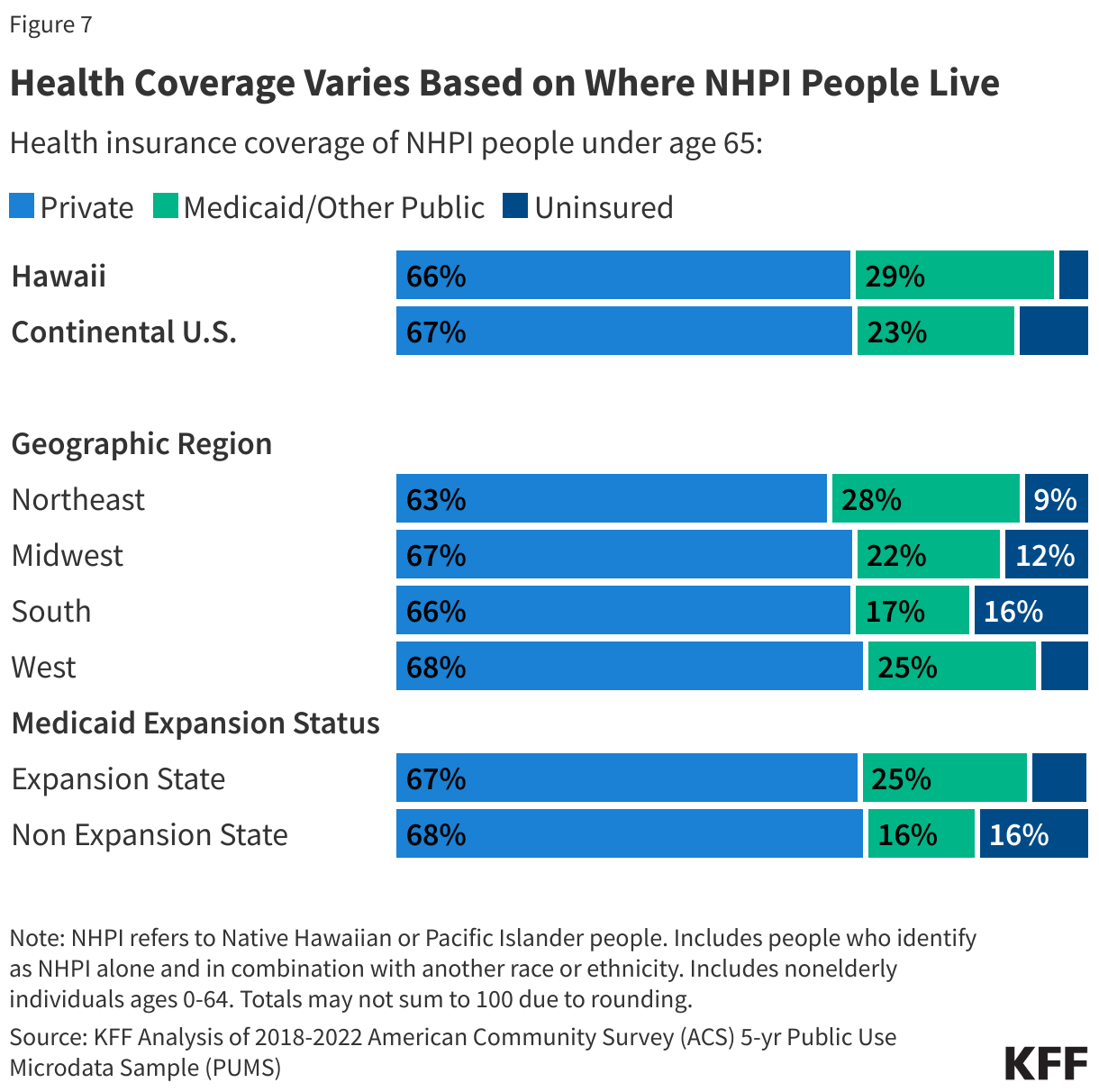 Health Coverage Varies Based on Where NHPI People Live data chart