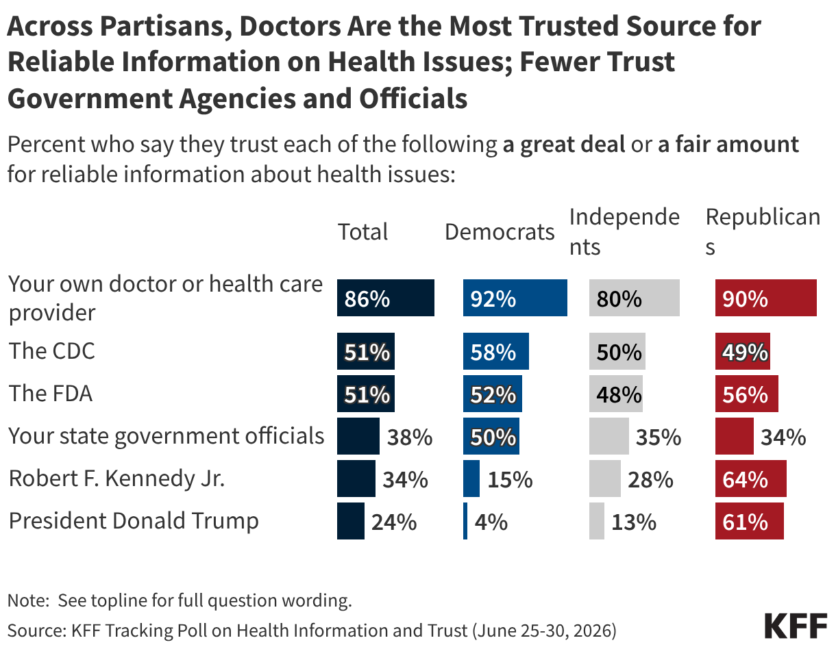 Stacked bar chart showing percent who say they trust specific people and institutions a great deal, a fair amount, not much, or not at all to provide reliable information about vaccines.