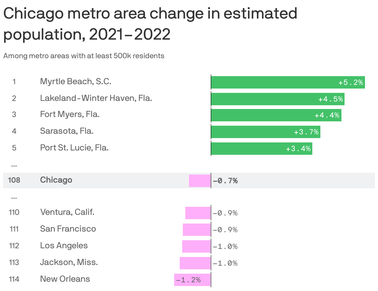 Chicago metro area change in estimated population, 2021–2022