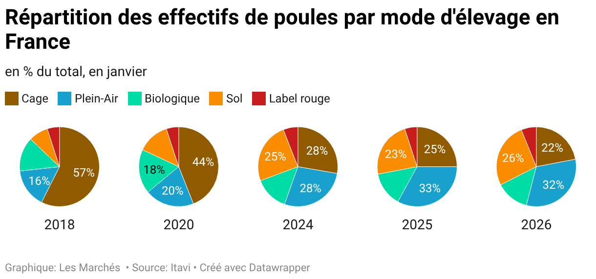 Répartition des effectifs de poules par mode d'élevage en France (Circulaires multiples)
