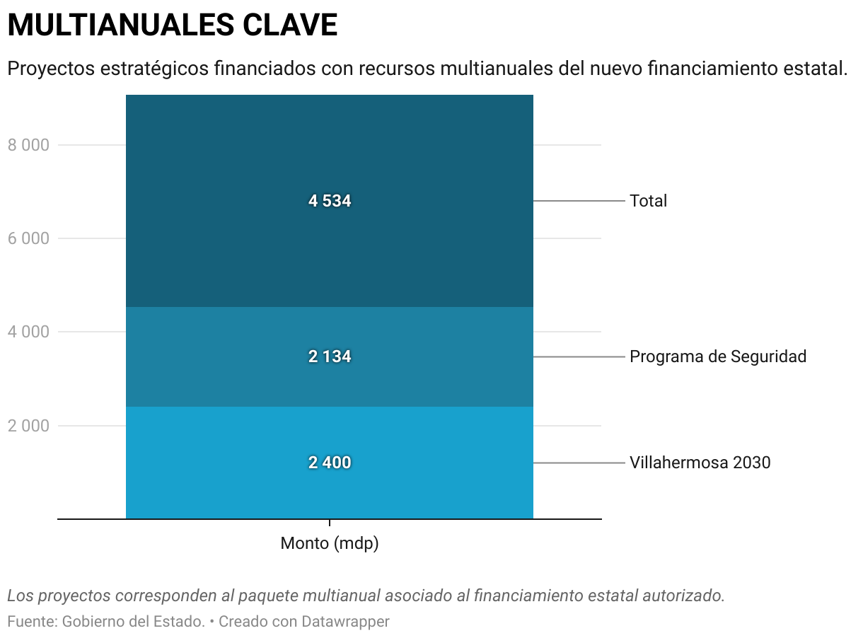 MULTIANUALES CLAVE (Columnas apiladas)