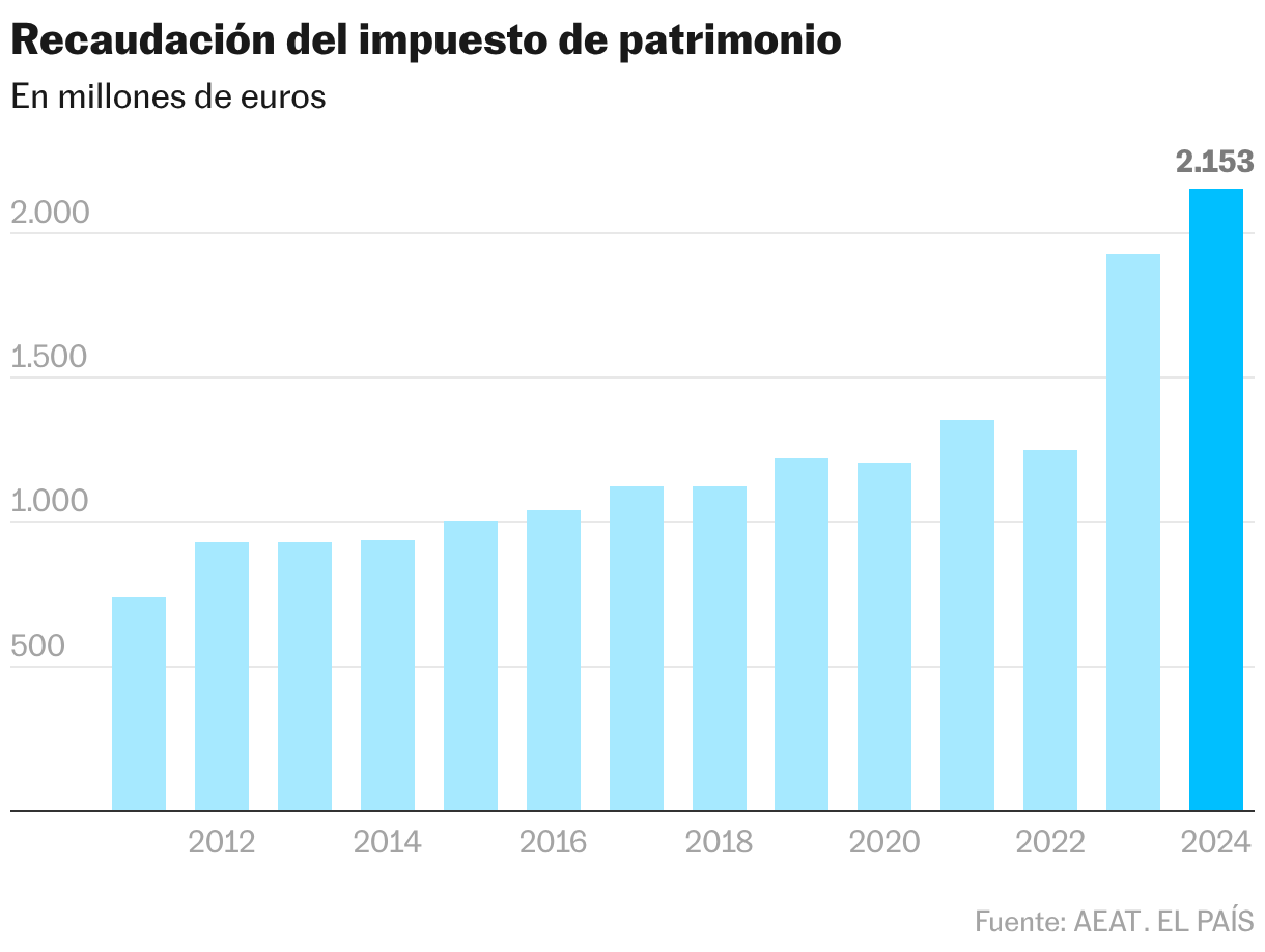 Recaudación del impuesto de patrimonio (Gráfico de columnas)