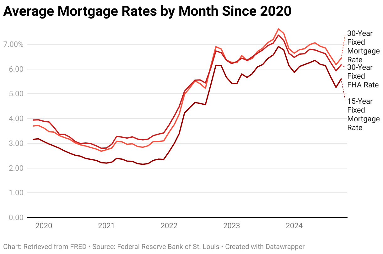 Mortgage Rates Expected to Rise Amid Inflation