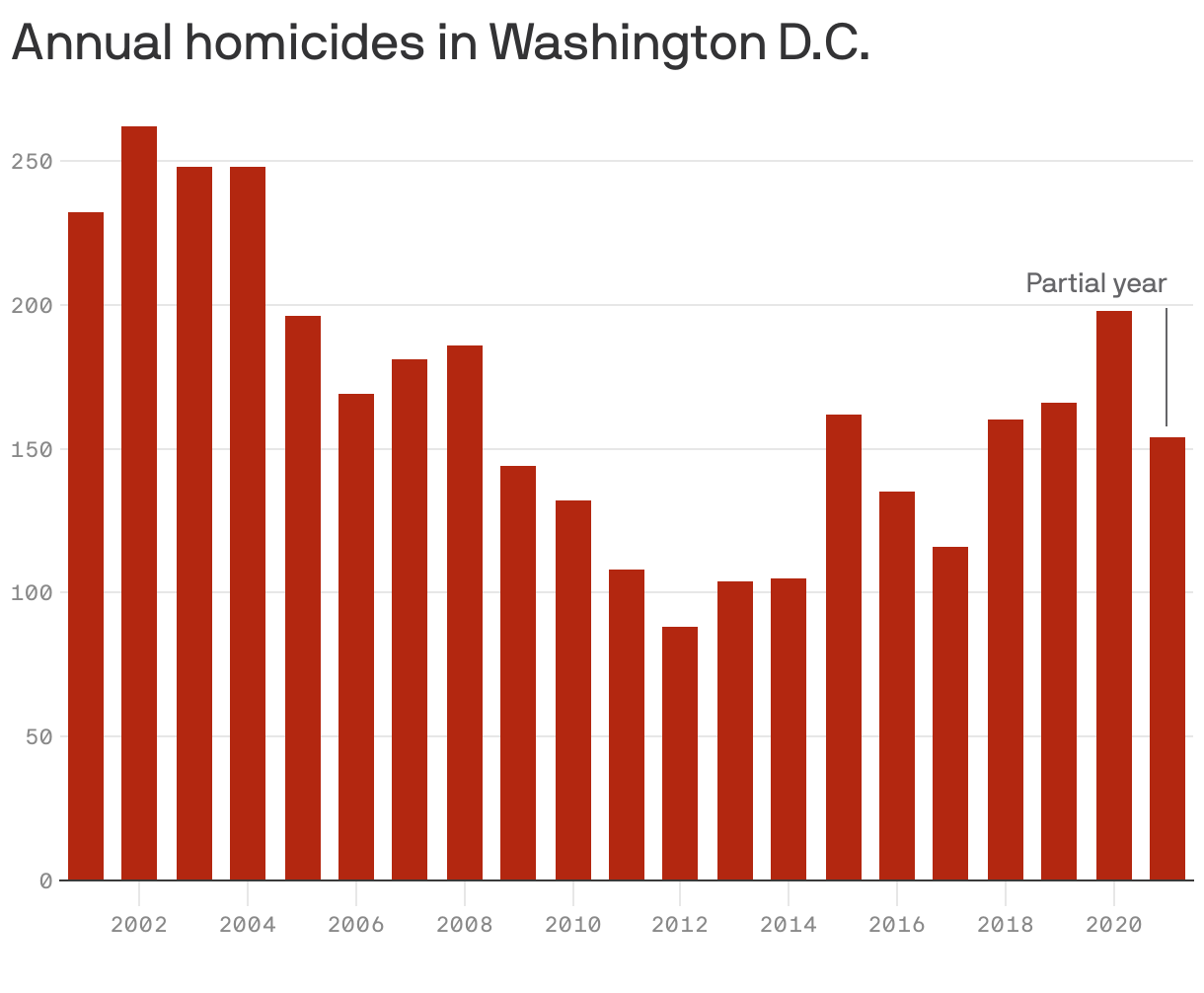 Annual homicides in Washington D.C.