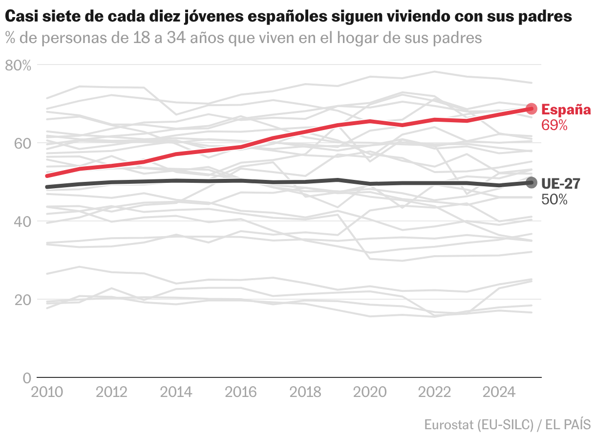Líneas