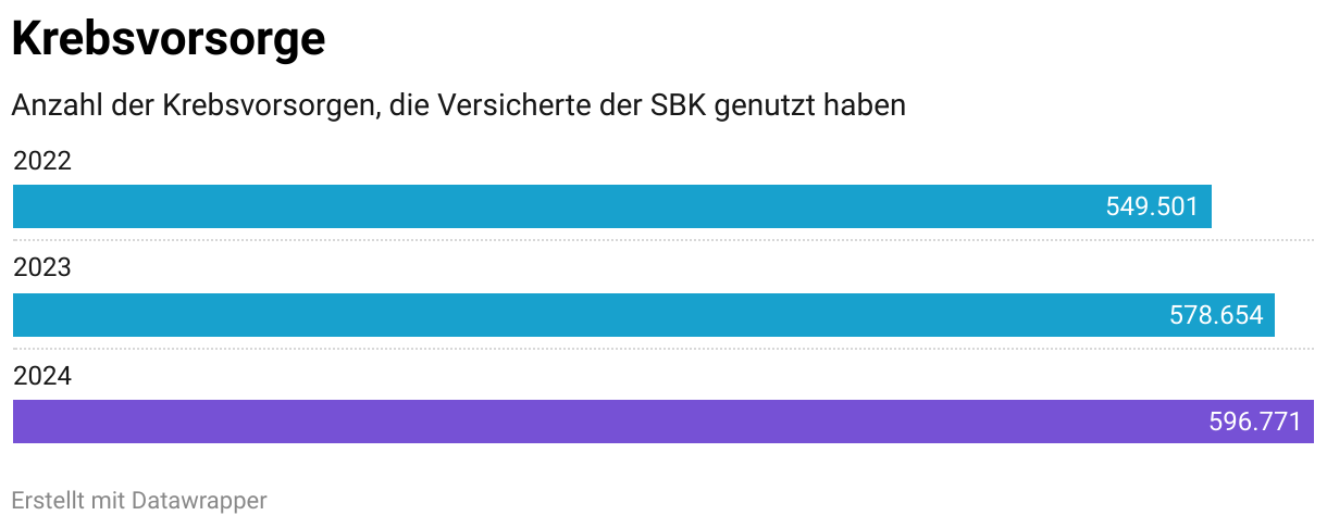 Krebsvorsorge (Balken)