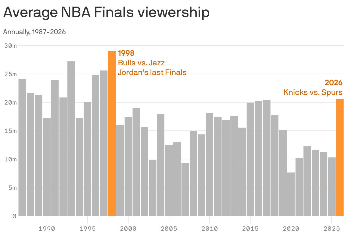 A column chart showing Average NBA finals viewership, per game. The 2026 Finals had an average of 20.6m viewers per game, the highest since the 1998 Finals with 29.0 viewers per game.