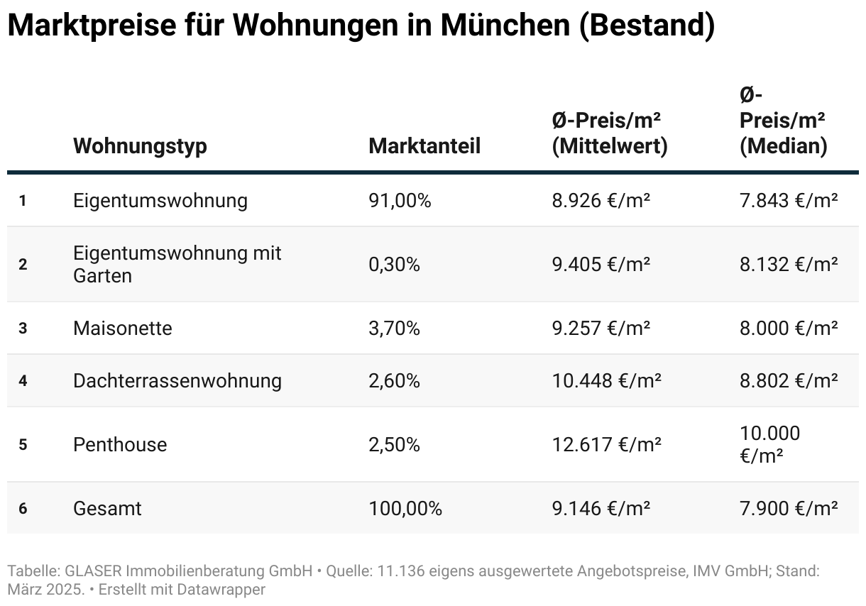 Eine Tabelle, welche aktuelle Immobilienpreise für Wohnungen in München anzeigt. Die Preise sind für Eigentumswohnungen, Wohnungen mit Garten, Maisonettewohnungen, Dachterrassenwohnungen und Penthäuser ermittelt worden.