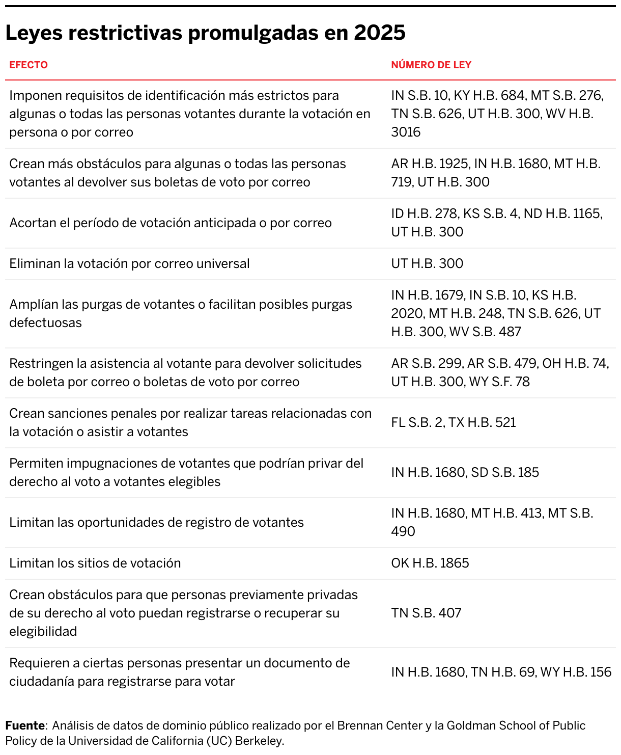 Leyes restrictivas promulgadas en 2025 (Table)