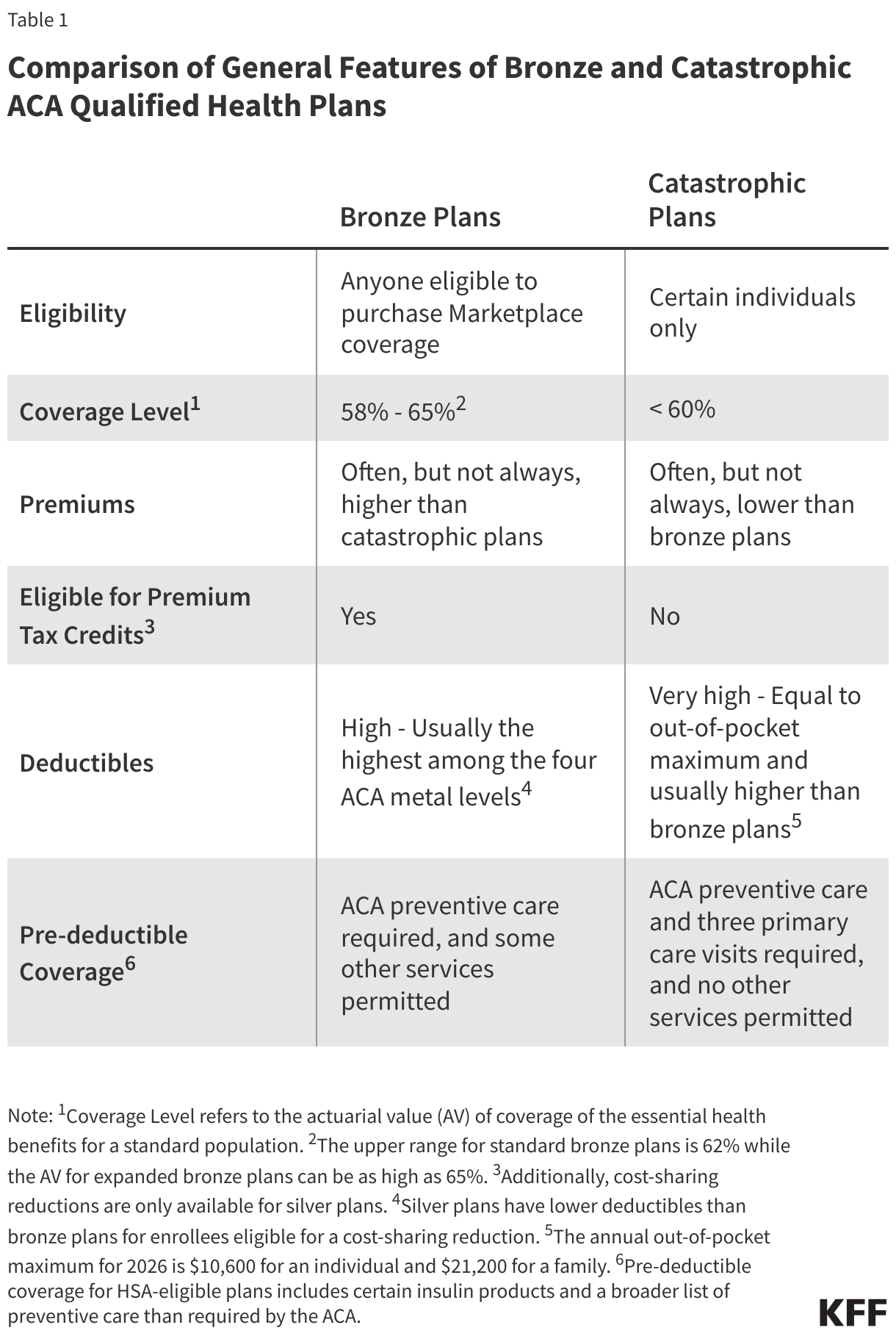 Comparison of General Features of Bronze and Catastrophic ACA Plans
