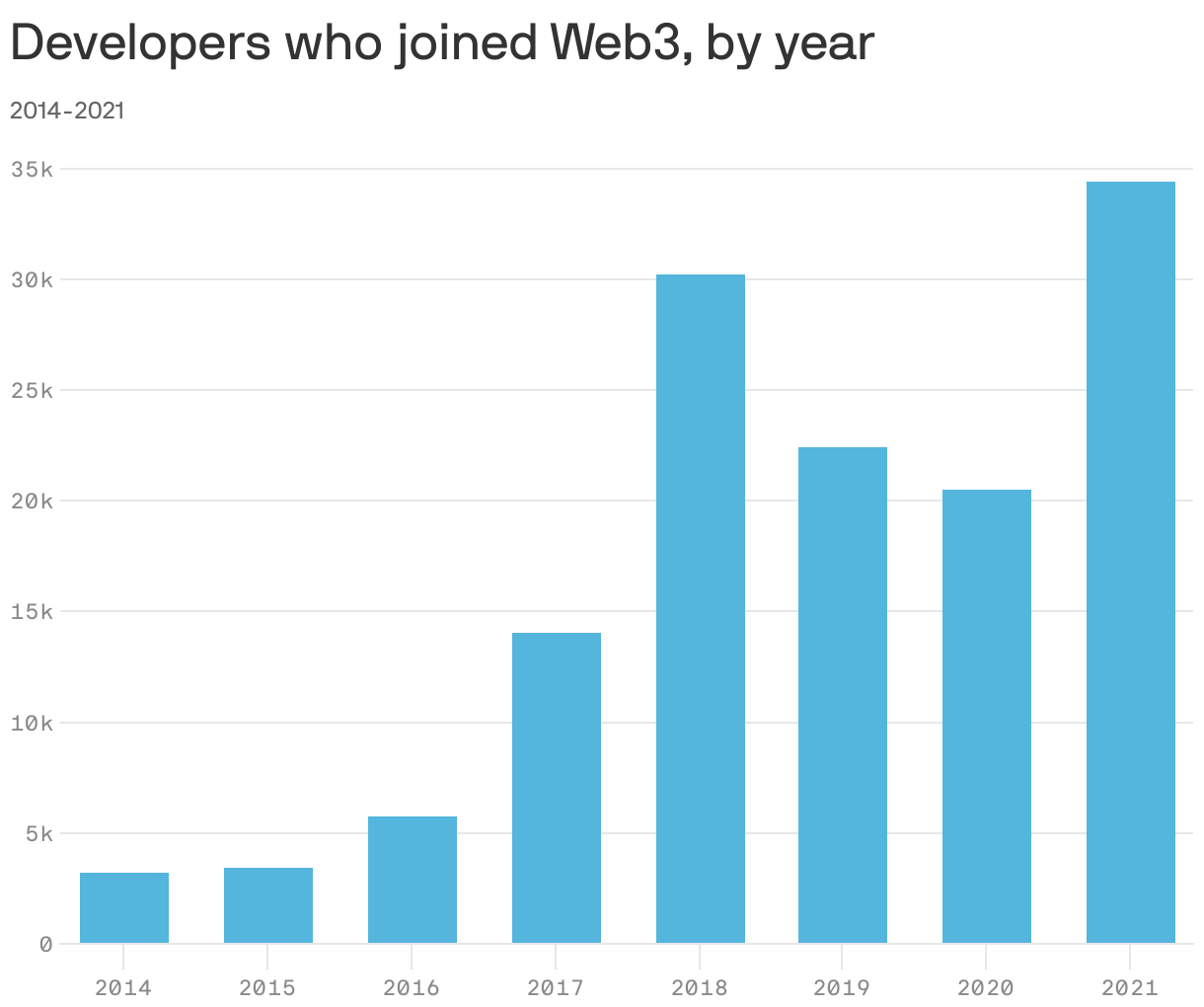 Developers who joined Web3, by year