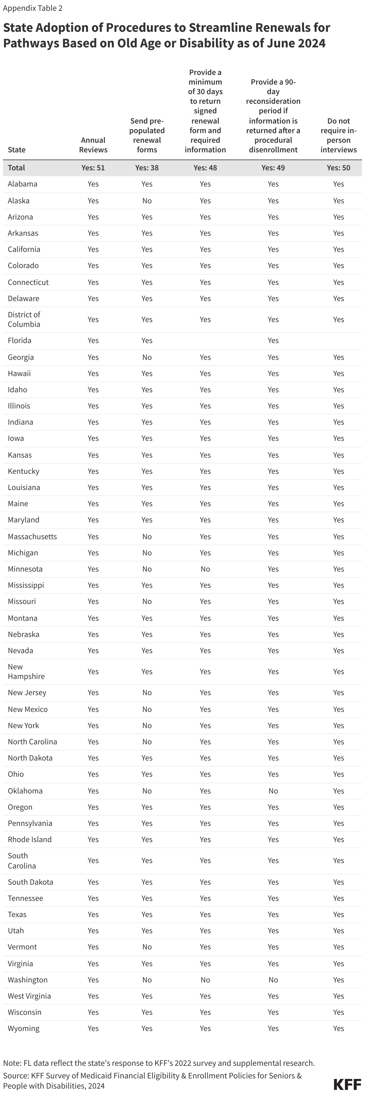 State Adoption of Procedures to Streamline Renewals for Pathways Based on Old Age or Disability as of June 2024 data chart