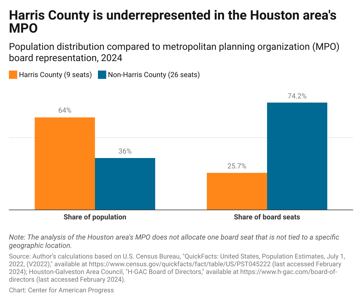 Column chart showing that Harris County, where the city of Houston lies, is underrepresented on the Houston-Galveston Area Council. 