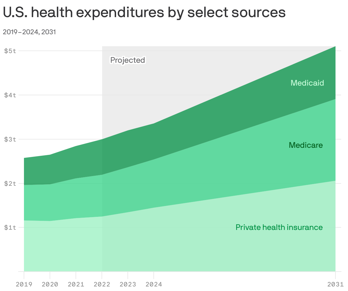 U.S. health expenditures by select sources