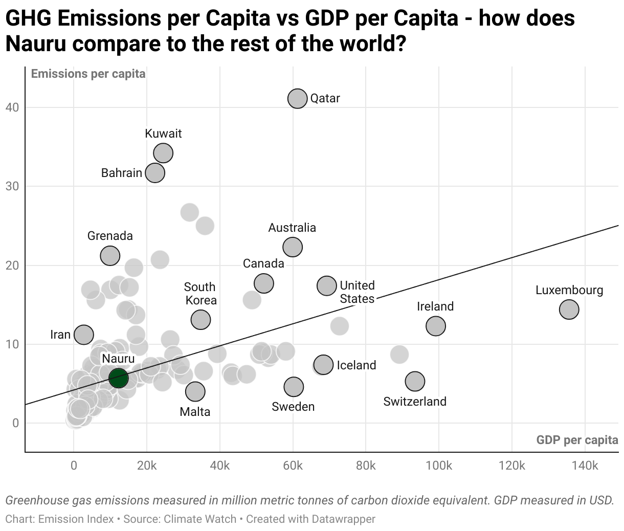 Greenhouse Gas Emissions in Nauru 3 Scatter chart of emissions per capita and GDP per capita