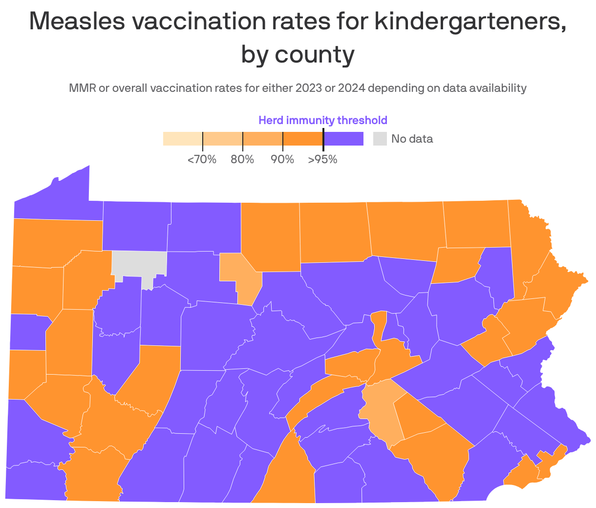 A map showing the MMR or overall vaccination rates for U.S. kindergarteners by county from either 2023 or 2024. Only 815 counties have reached the herd immunity threshold of at least 95% of their students vaccinated. Vaccination rates were most consistently high in New England states, Arkansas, California and Texas. 
