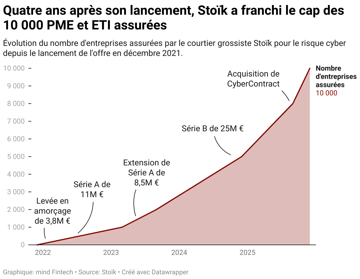 Entre décembre 2021 et décembre 2025, le nombre d'entreprises assurées par Stoïk pour le risque cyber a augmenté de 0 à 10 000.