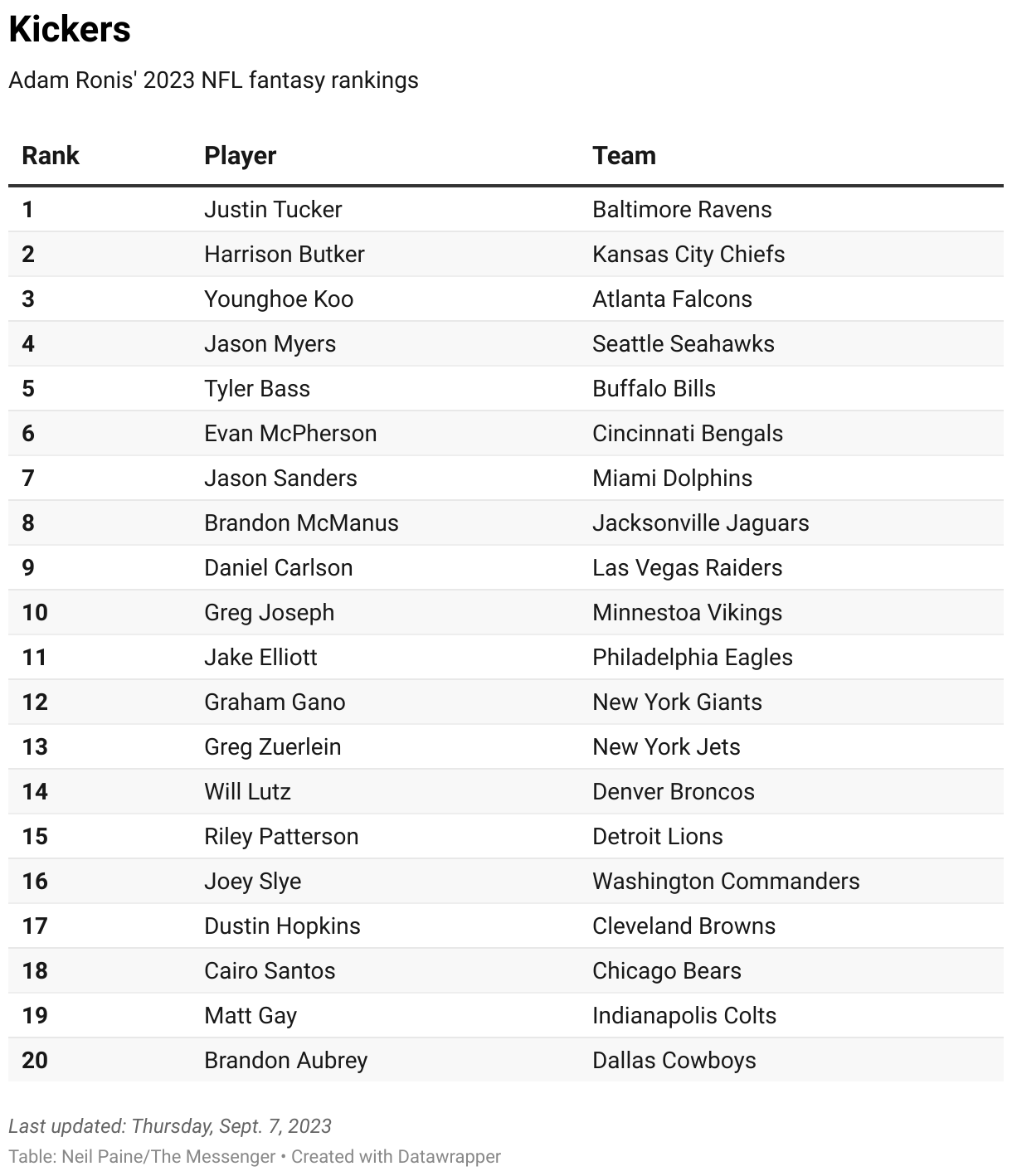 Fantasy Football Week 1 Rankings - The Messenger