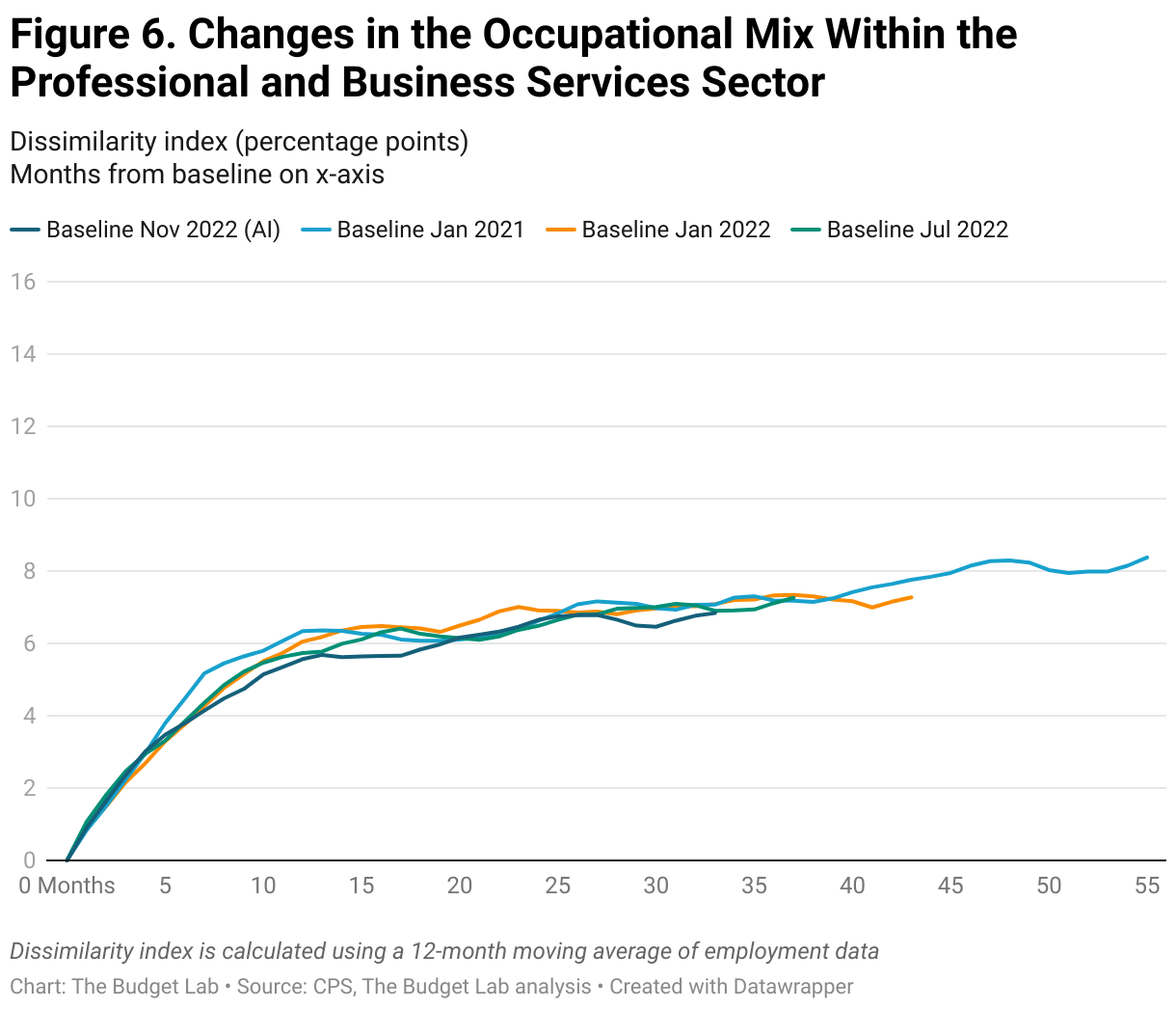 Figure 6. Changes in the Occupational Mix Within the Professional and Business Services Sector (Line chart)