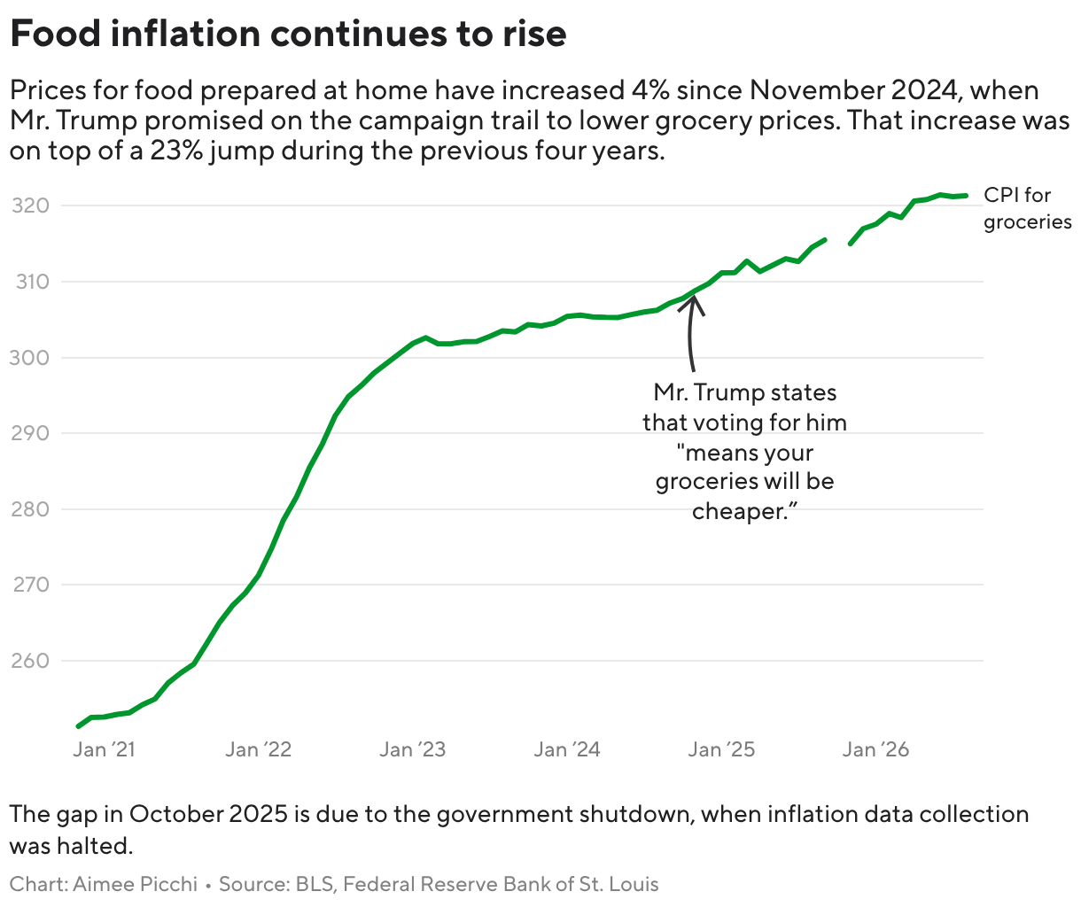 Grocery inflation continues to rise (Line chart)