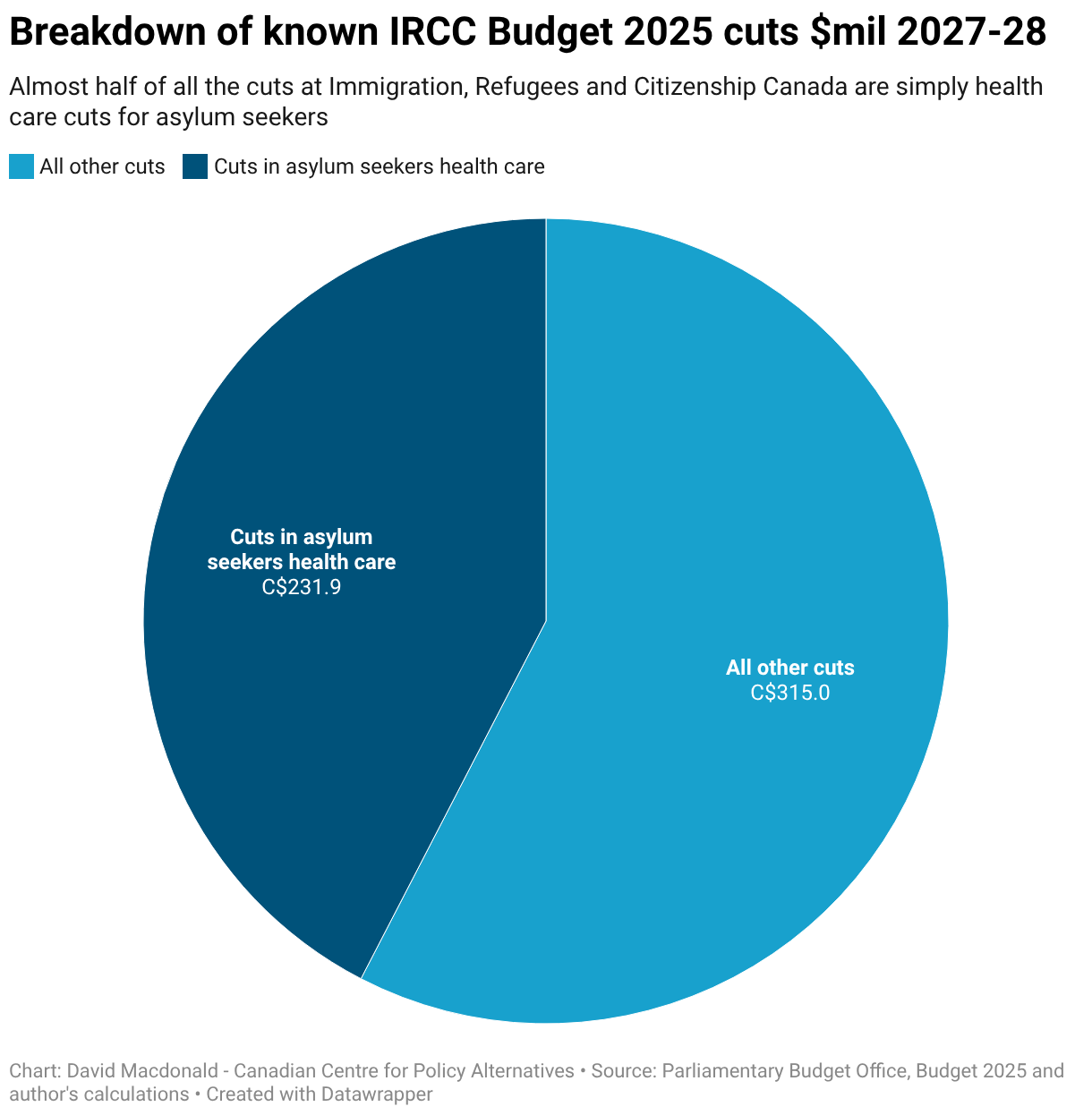 Breakdown of known IRCC Budget 2025 cuts $mil 2027-28 (Pie Chart)