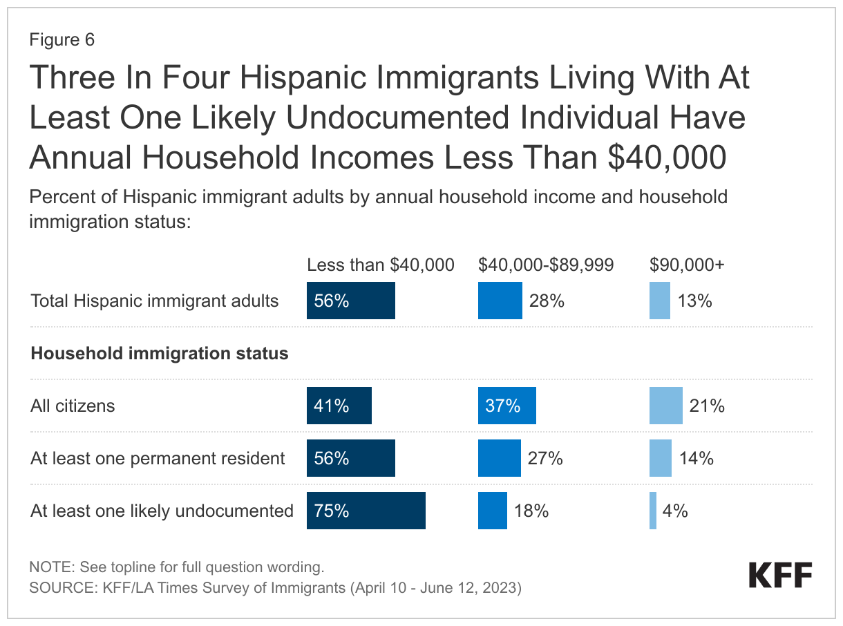 Three In Four Hispanic Immigrants Living With At Least One Likely Undocumented Individual Have Annual Household Incomes Less Than $40,000 data chart