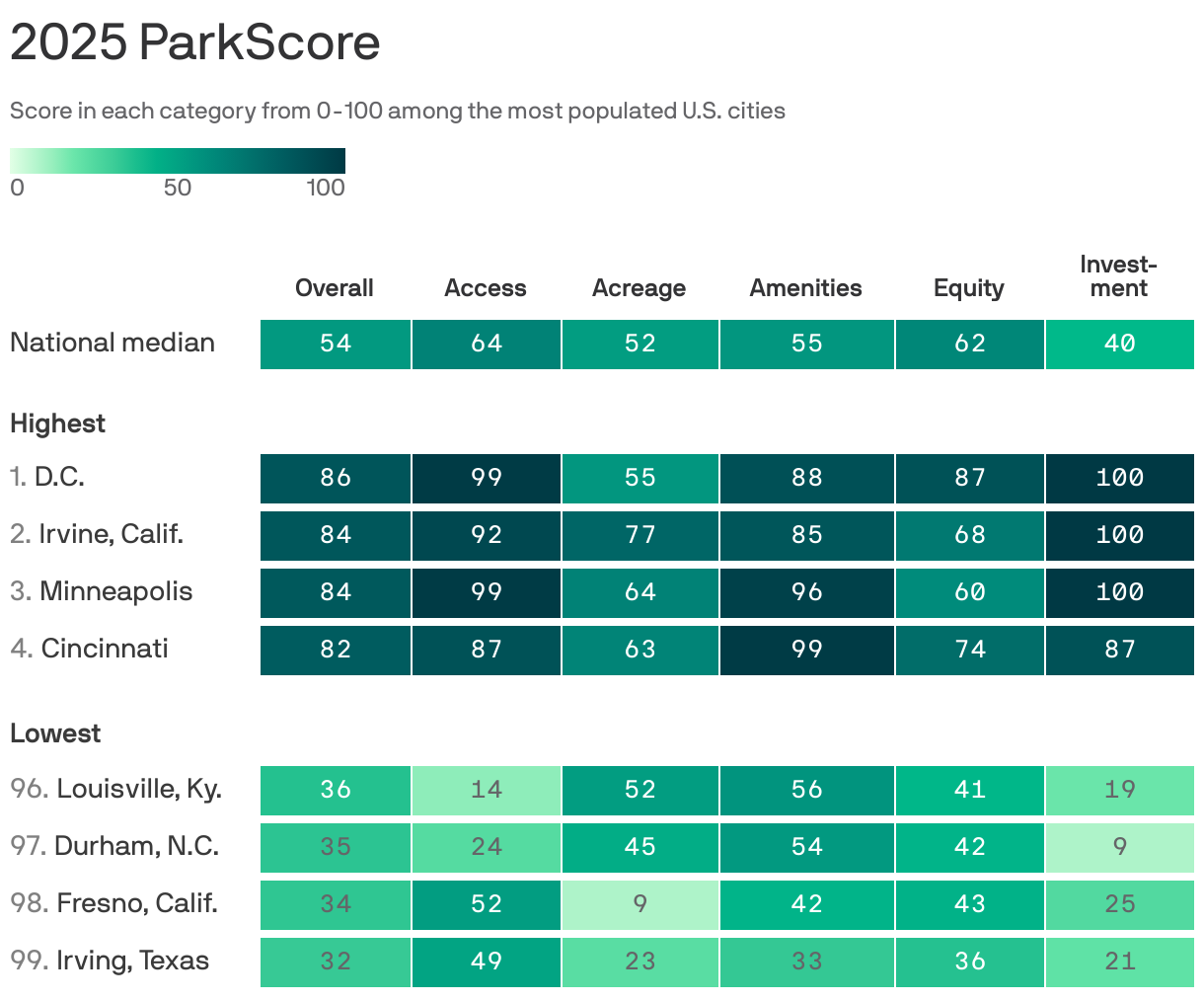 A heat table showing U.S. cities with the highest and lowest ParkScore in 2025. D.C. earned 86 points out of 100 for the overall quality of its parks system, the highest in the analysis, followed by Irvine, Calif., Minneapolis and Cincinnati. Irving, Texas, had the lowest overall score, at 32, followed by Fresno, Calif., and Durham, N.C. Cities have scores across five metrics, including park access, acreage, amenities, equity and investment.
