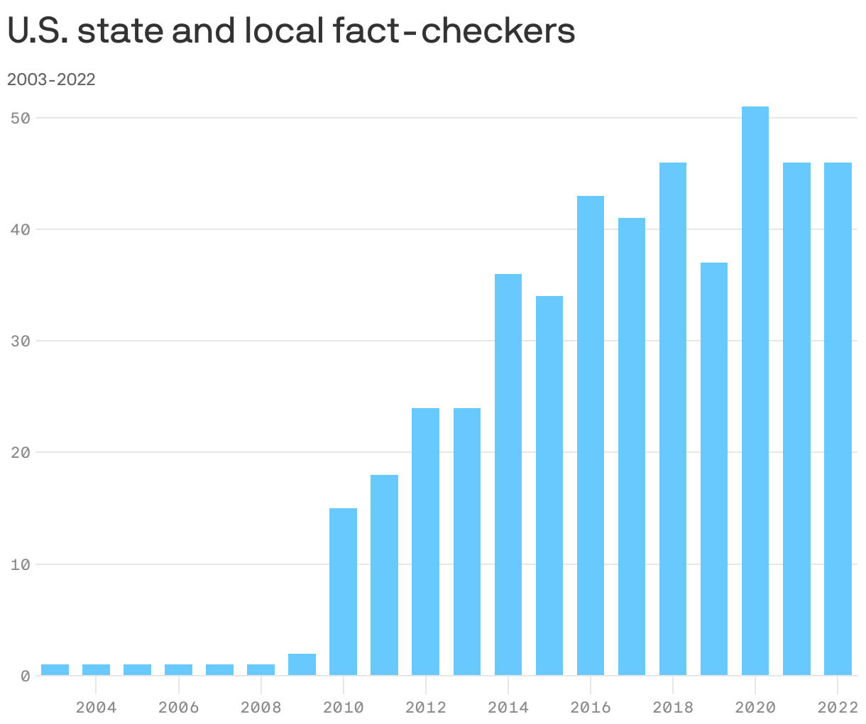 U.S. state and local fact-checkers
