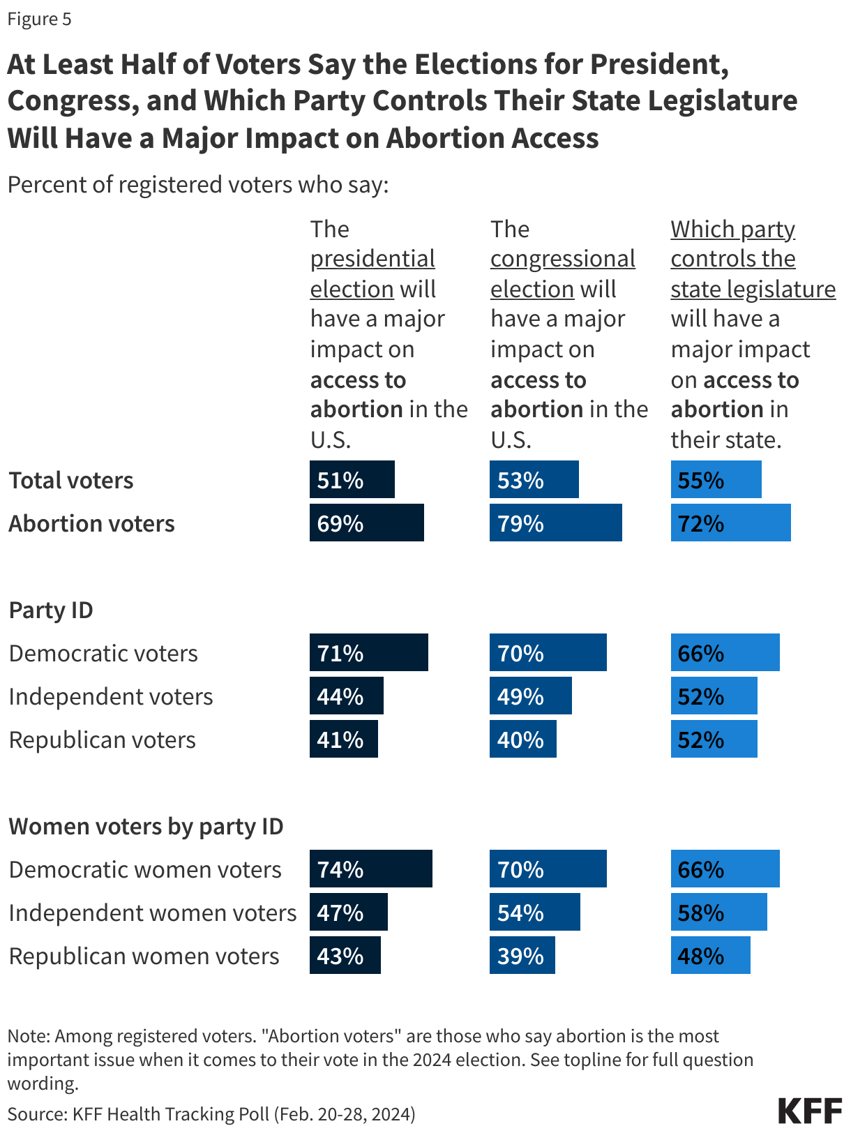 At Least Half of Voters Say the Elections For President, Congress, and Which Party Controls Their State Legislature Will Have A Major Impact on Abortion Access data chart