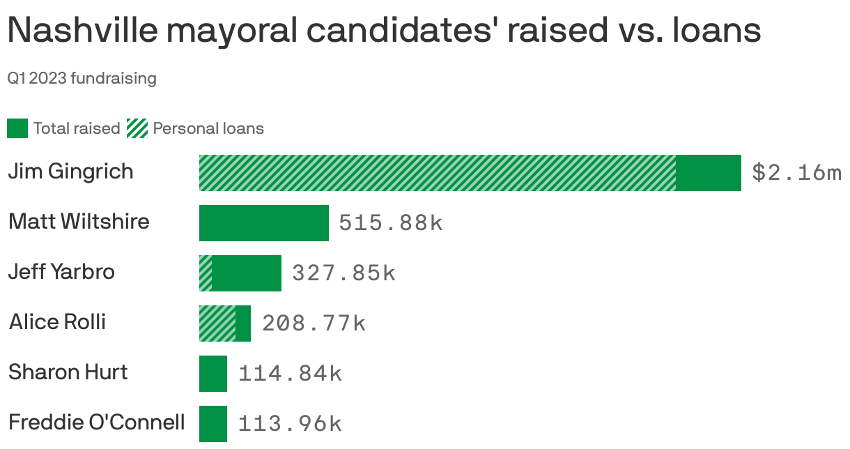 Fundraising update in Nashville mayor's race Axios Nashville