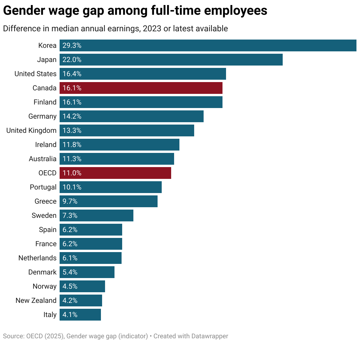 Bar chart comparing the difference in average annual earnings between men and women in 31 OECD countries in 2023. Canada ranked 26th worst out of 31 with women earning 16.1% less than men. Costa Rica was best with a difference of 1.9% while Korea was worst at 29.3%.