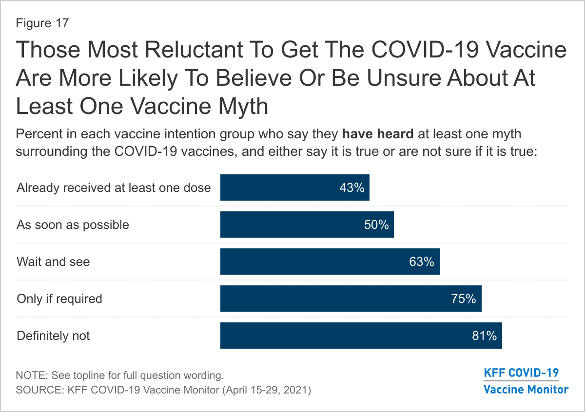 Those Most Reluctant To Get The COVID-19 Vaccine Are More Likely To Believe Or Be Unsure About At Least One Vaccine Myth