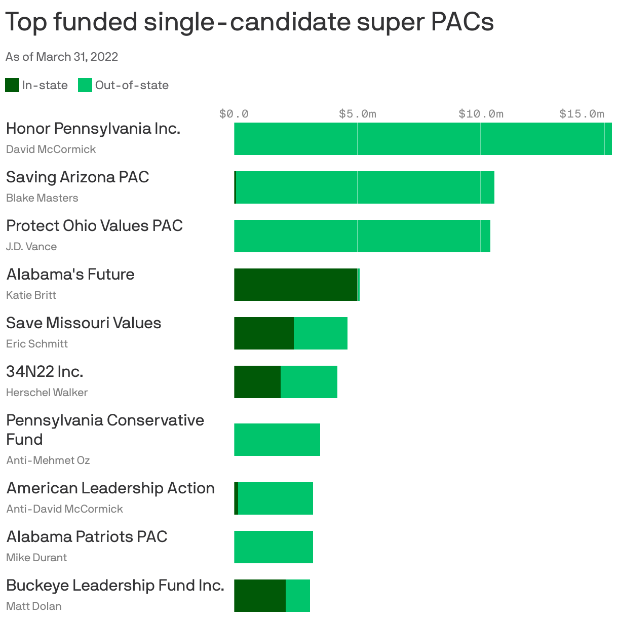 Top funded single-candidate super PACs