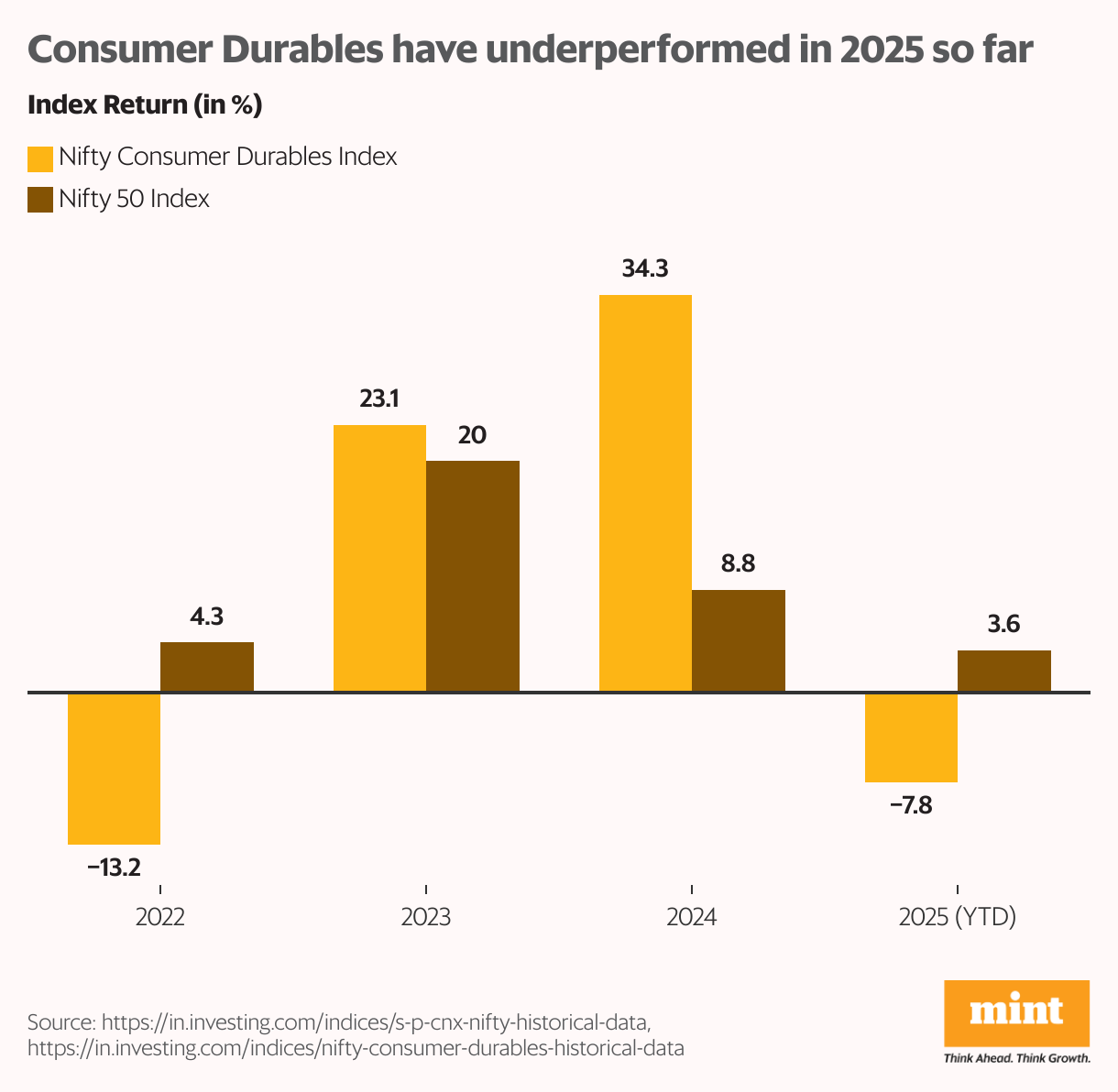 Consumer Durables have underperformed in 2025 so far (Grouped column chart)
