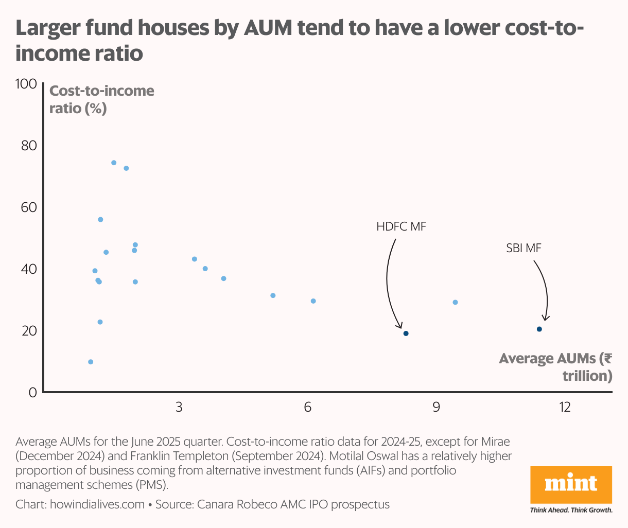 A scatterplot that shows the average AUMs and cost-to-income ratio of 20 mutual funds for 2024-25. In general, the larger fund houses have a lower cost-to-income ratio. Amid the smaller fund houses, there's wide variance on this ratio.
