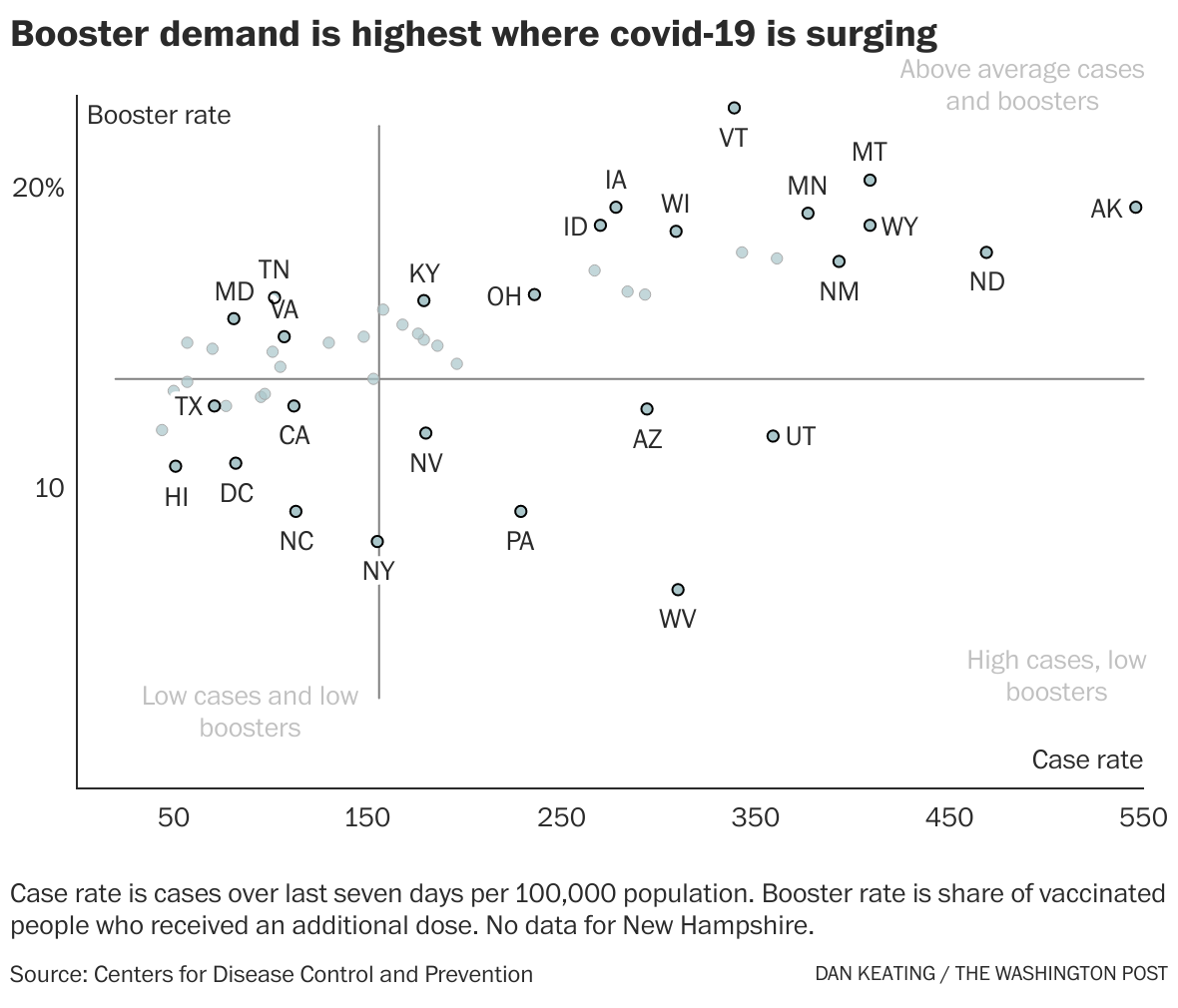 Booster shots are most popular in poorly vaccinated states where