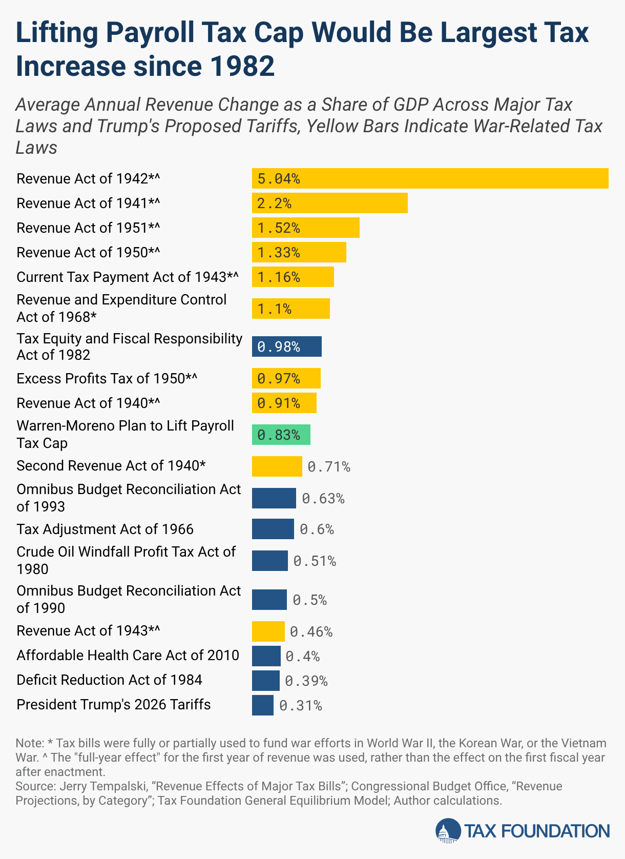 Lifting Payroll Tax Cap Would Be Largest Tax Increase Since 1982 (Bar Chart)
