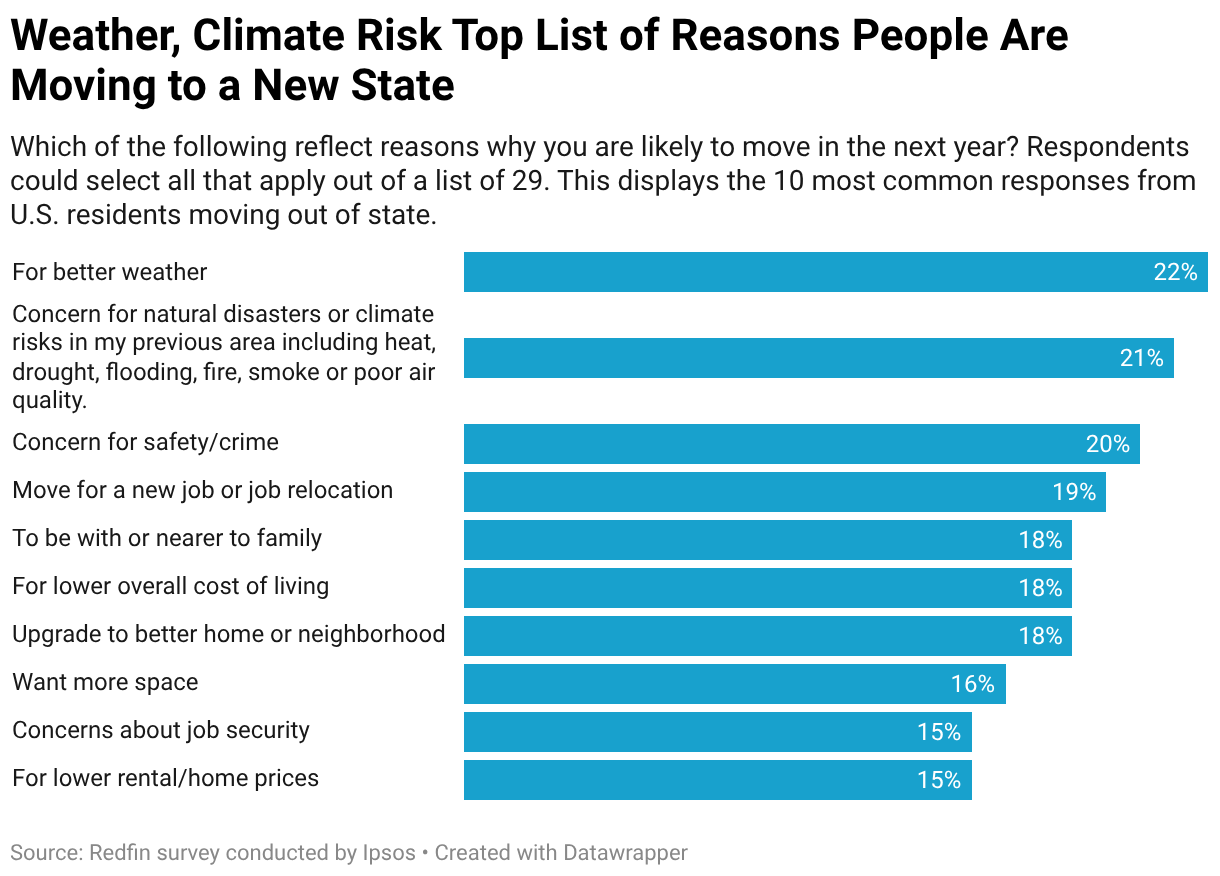 Better Weather Is the Top Reason Americans Are Planning Out-of-State Moves, Outranking Affordability