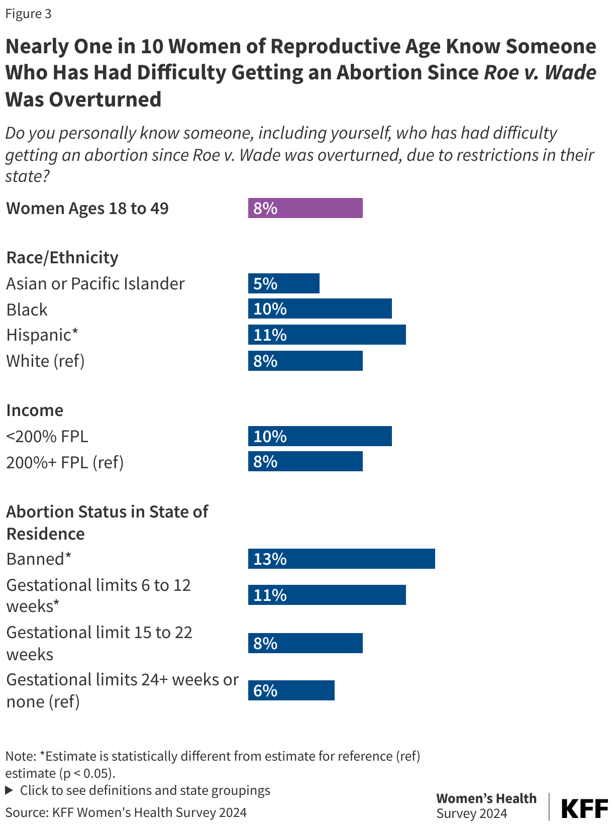 Nearly One in 10 Women of Reproductive Age Know Someone Who Has Had Difficulty Getting an Abortion Since  Roe v. Wade Was Overturned data chart