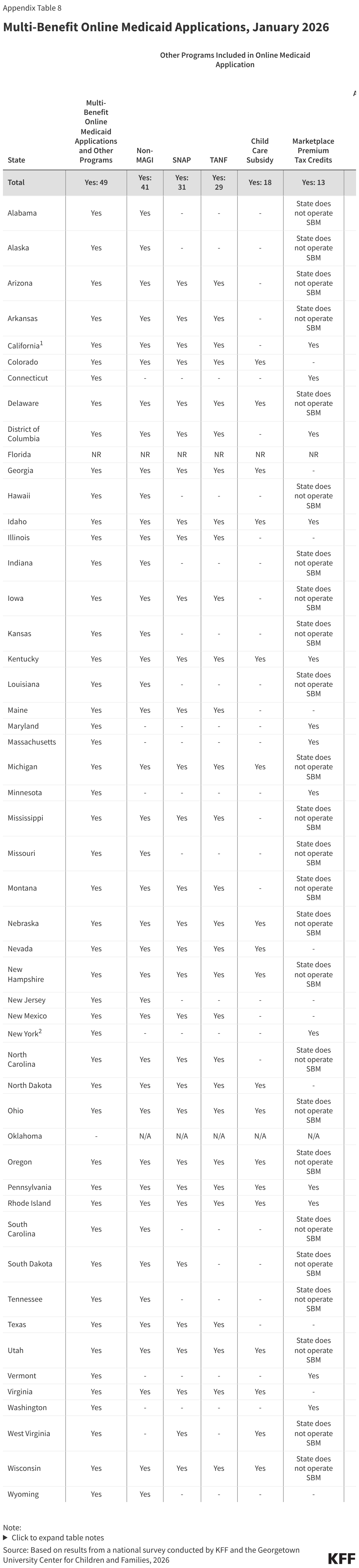 Multi-Benefit Online Medicaid Applications, January 2026 (Table)