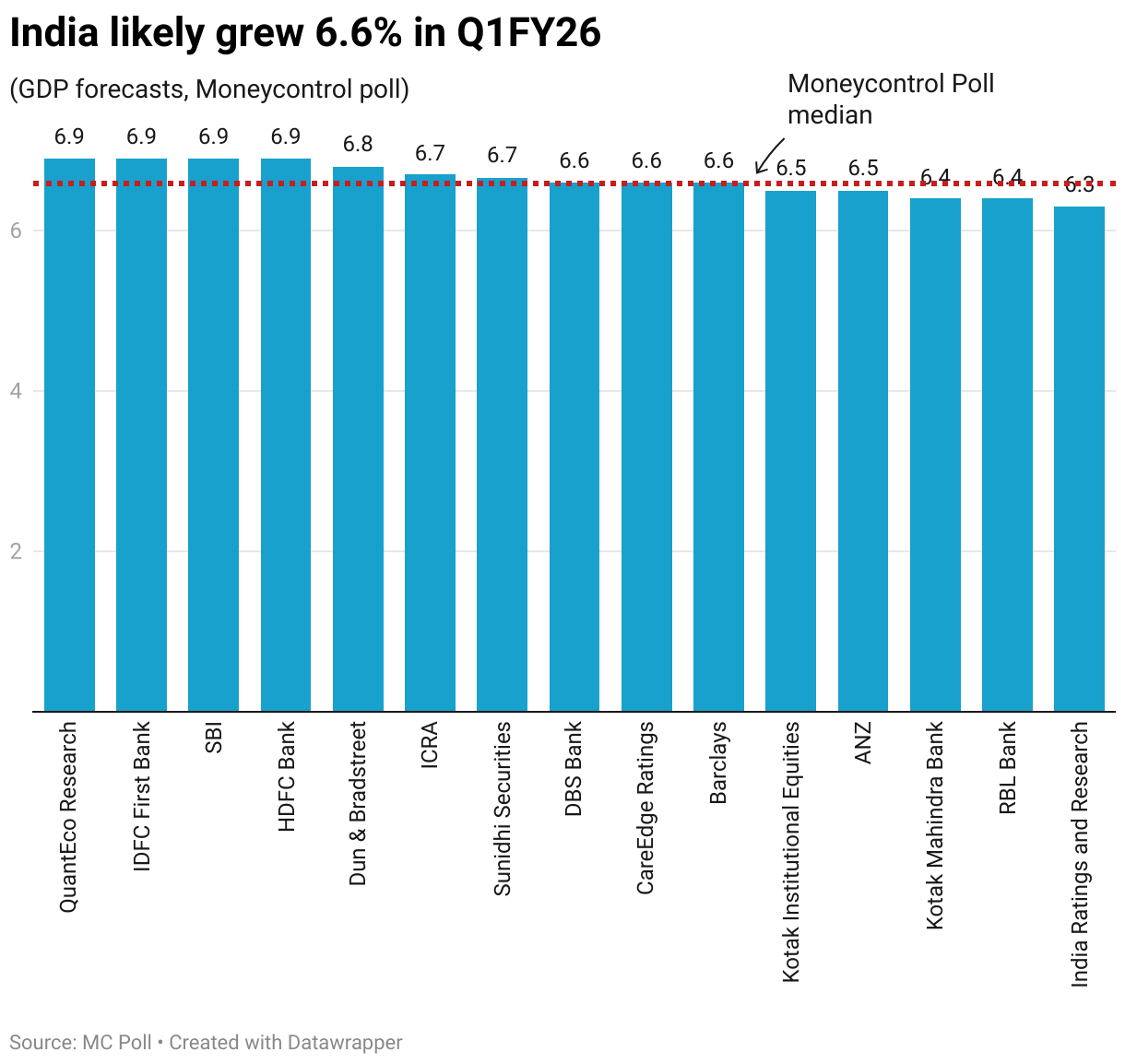 India likely grew 6.6% in Q1FY26 (Column Chart)