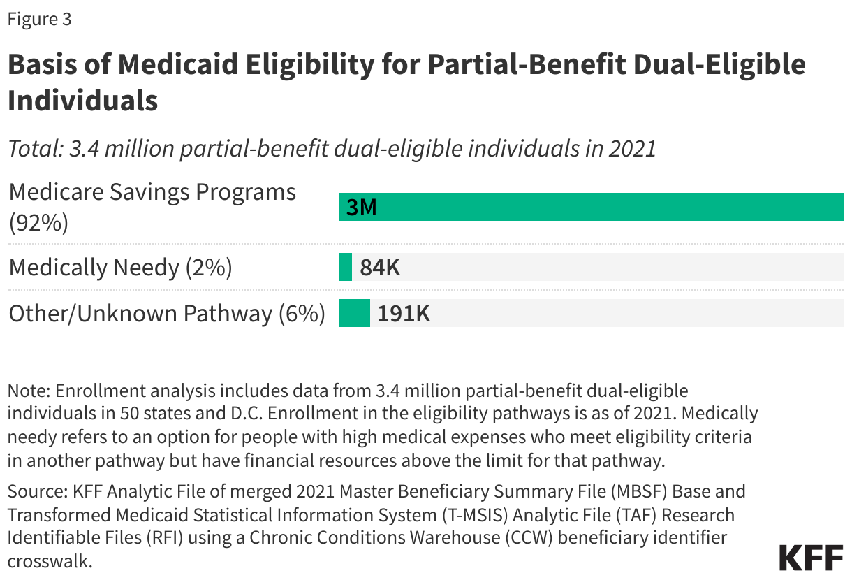 Basis of Medicaid Eligibility for Partial-Benefit Dual-Eligible Individuals data chart