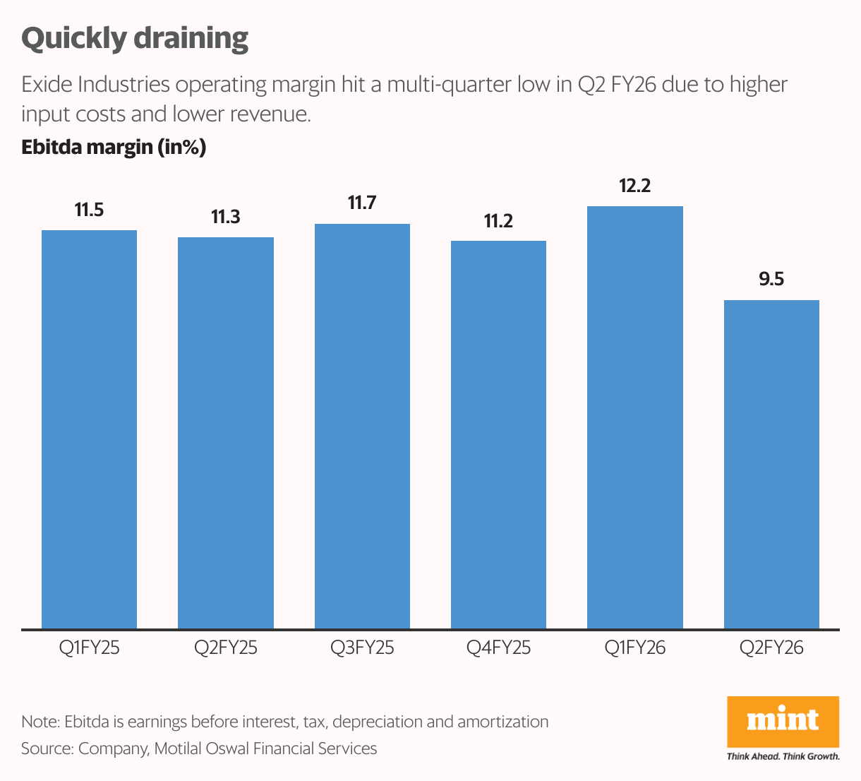 Quickly draining (Column Chart)