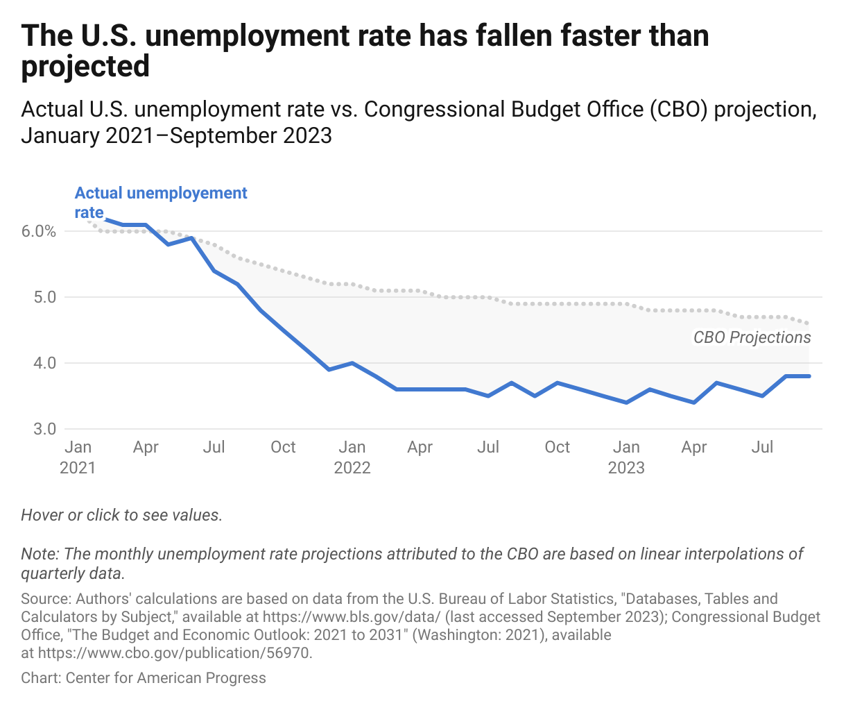 A line graph displaying the gap between projected unemployment rates and actual unemployment rates, showing that the actual unemployment rate in September 2023 was 0.8 percentage points lower than projected.